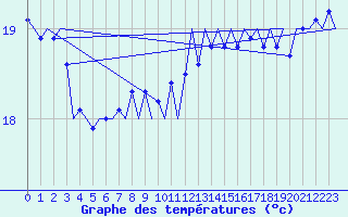 Courbe de tempratures pour Platform P11-b Sea