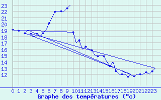 Courbe de tempratures pour Nordholz