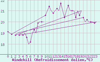 Courbe du refroidissement olien pour San Sebastian (Esp)