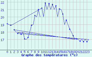 Courbe de tempratures pour Melilla