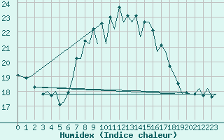 Courbe de l'humidex pour Melilla