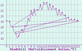 Courbe du refroidissement olien pour Santander / Parayas