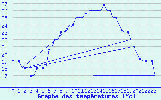 Courbe de tempratures pour Verona / Villafranca