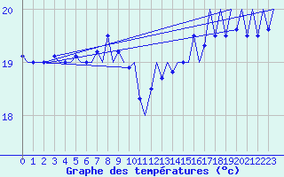 Courbe de tempratures pour Platform P11-b Sea