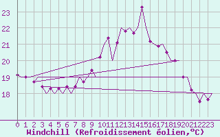 Courbe du refroidissement olien pour Bilbao (Esp)