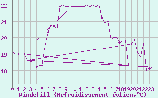 Courbe du refroidissement olien pour Karpathos Airport