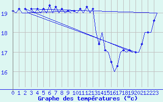 Courbe de tempratures pour Platform P11-b Sea
