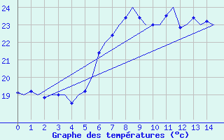 Courbe de tempratures pour Lampedusa