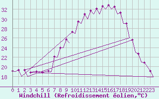 Courbe du refroidissement olien pour Leon / Virgen Del Camino