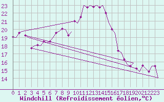 Courbe du refroidissement olien pour Grenchen