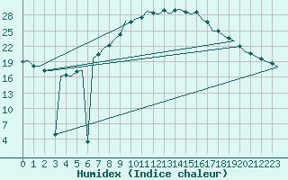 Courbe de l'humidex pour Celle