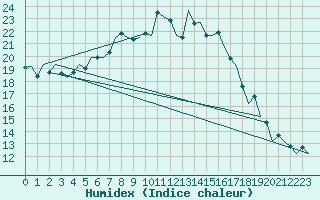 Courbe de l'humidex pour Bremen