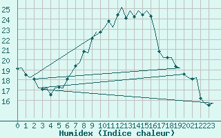 Courbe de l'humidex pour Bueckeburg