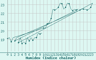 Courbe de l'humidex pour Platform A12-cpp Sea