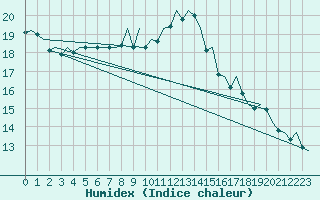 Courbe de l'humidex pour Hamburg-Fuhlsbuettel