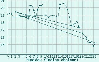 Courbe de l'humidex pour Torp