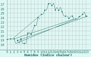Courbe de l'humidex pour Palermo / Punta Raisi