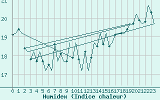 Courbe de l'humidex pour Euro Platform