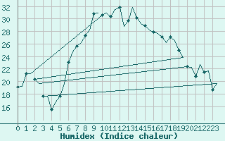Courbe de l'humidex pour Menorca / Mahon