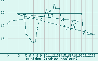 Courbe de l'humidex pour Cagliari / Elmas