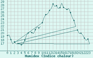 Courbe de l'humidex pour Bonn (All)