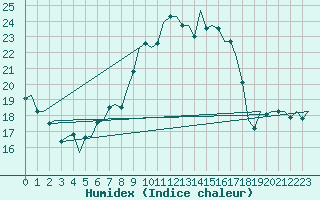 Courbe de l'humidex pour Lelystad