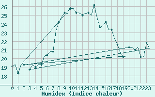 Courbe de l'humidex pour Dubrovnik / Cilipi