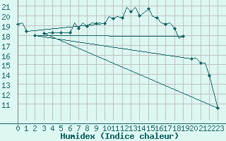 Courbe de l'humidex pour Bournemouth (UK)