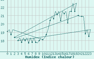 Courbe de l'humidex pour Duesseldorf