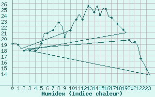 Courbe de l'humidex pour Frankfort (All)