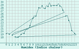 Courbe de l'humidex pour Eindhoven (PB)