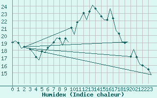 Courbe de l'humidex pour Erfurt-Bindersleben