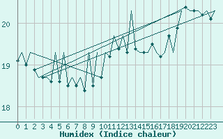 Courbe de l'humidex pour Platform F3-fb-1 Sea