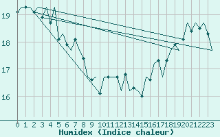 Courbe de l'humidex pour Platform Hoorn-a Sea