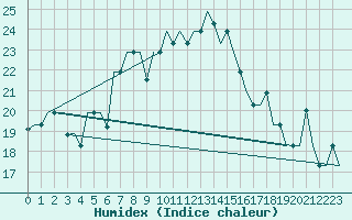 Courbe de l'humidex pour Burgas