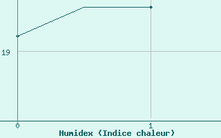 Courbe de l'humidex pour Zagreb / Pleso