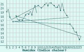 Courbe de l'humidex pour Amsterdam Airport Schiphol