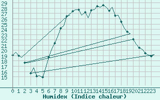 Courbe de l'humidex pour Maastricht / Zuid Limburg (PB)