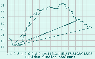 Courbe de l'humidex pour Kecskemet