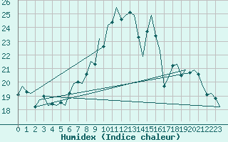 Courbe de l'humidex pour Schaffen (Be)