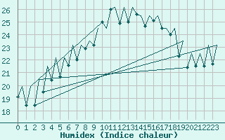 Courbe de l'humidex pour Bilbao (Esp)