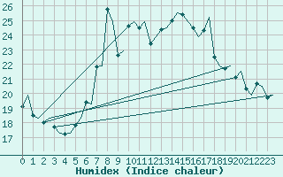 Courbe de l'humidex pour Trondheim / Vaernes