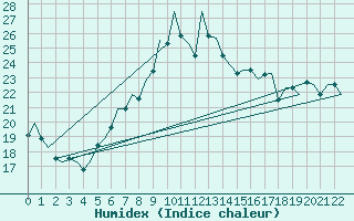 Courbe de l'humidex pour Hamburg-Fuhlsbuettel