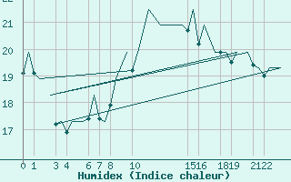 Courbe de l'humidex pour Lisboa / Portela