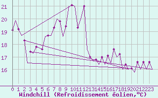 Courbe du refroidissement olien pour San Sebastian (Esp)