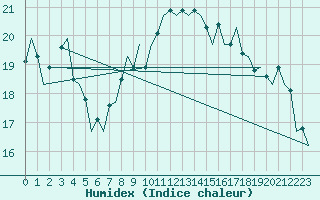 Courbe de l'humidex pour Cork Airport