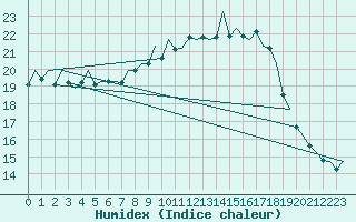 Courbe de l'humidex pour Innsbruck-Flughafen