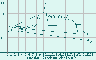 Courbe de l'humidex pour Platform Awg-1 Sea