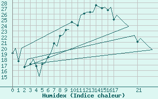 Courbe de l'humidex pour Genve (Sw)