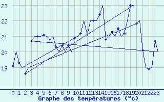 Courbe de tempratures pour Platform Hoorn-a Sea